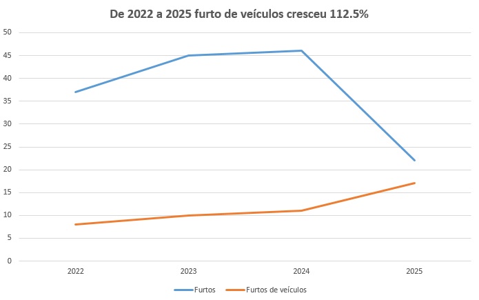 Os dados da secretaria Estadual de Segurança Pública apontam que furtos a veículos tiveram crescimento em Santa Gertrudes em 2025